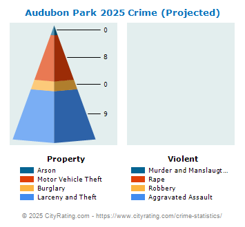 Audubon Park Crime 2025