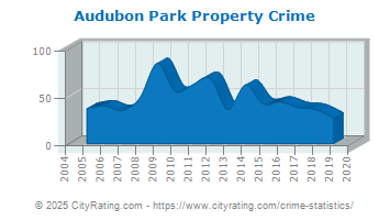 Audubon Park Property Crime