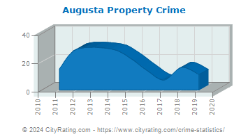 Augusta Property Crime