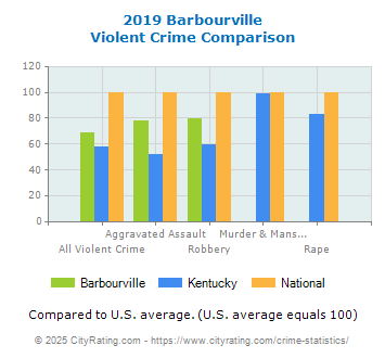 Barbourville Violent Crime vs. State and National Comparison