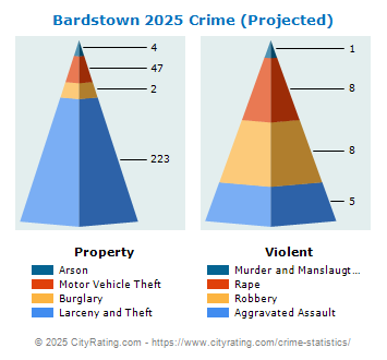 Bardstown Crime 2025