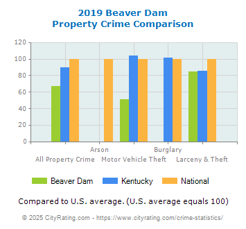 Beaver Dam Property Crime vs. State and National Comparison