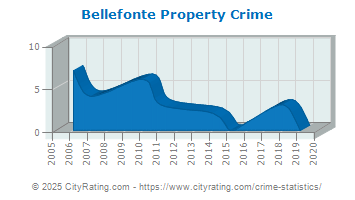 Bellefonte Property Crime