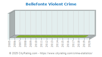 Bellefonte Violent Crime