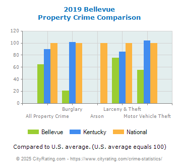 Bellevue Property Crime vs. State and National Comparison