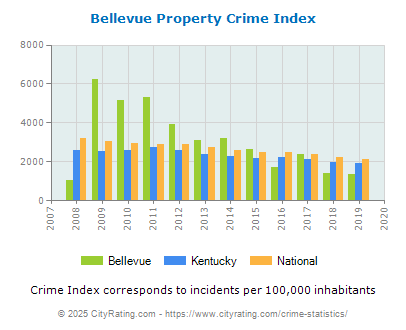 Bellevue Property Crime vs. State and National Per Capita