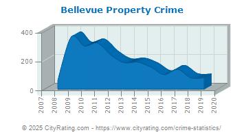 Bellevue Property Crime