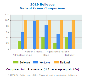 Bellevue Violent Crime vs. State and National Comparison