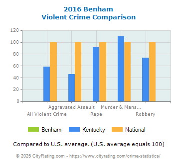 Benham Violent Crime vs. State and National Comparison