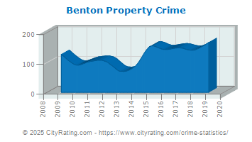 Benton Property Crime