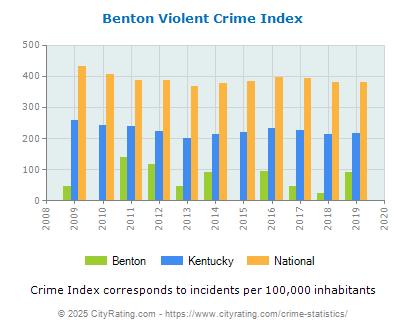 Benton Violent Crime vs. State and National Per Capita