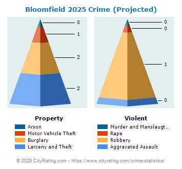 Bloomfield Crime 2025