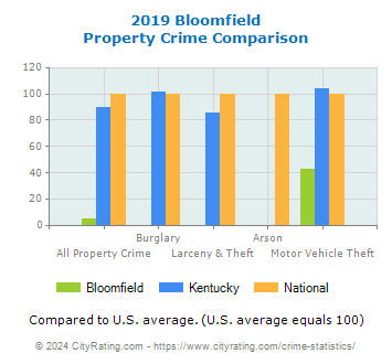 Bloomfield Property Crime vs. State and National Comparison