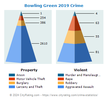 Bowling Green Crime 2019