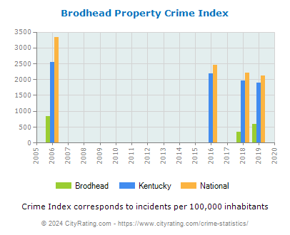 Brodhead Property Crime vs. State and National Per Capita