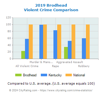 Brodhead Violent Crime vs. State and National Comparison