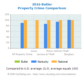 Butler Property Crime vs. State and National Comparison