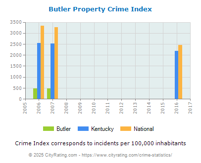 Butler Property Crime vs. State and National Per Capita