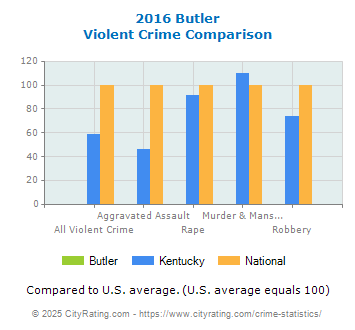 Butler Violent Crime vs. State and National Comparison