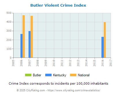 Butler Violent Crime vs. State and National Per Capita