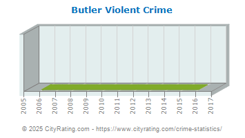 Butler Violent Crime