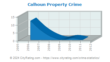 Calhoun Property Crime