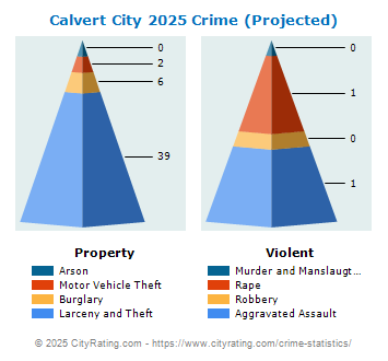 Calvert City Crime 2025