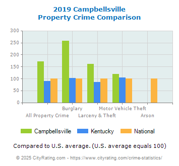 Campbellsville Property Crime vs. State and National Comparison