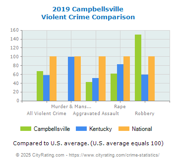 Campbellsville Violent Crime vs. State and National Comparison