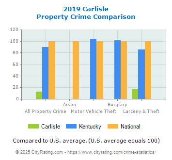 Carlisle Property Crime vs. State and National Comparison