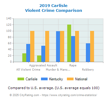 Carlisle Violent Crime vs. State and National Comparison