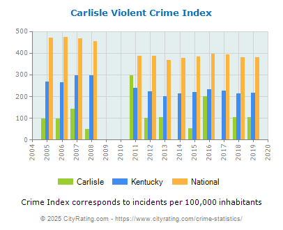 Carlisle Violent Crime vs. State and National Per Capita