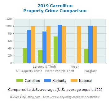 Carrollton Property Crime vs. State and National Comparison