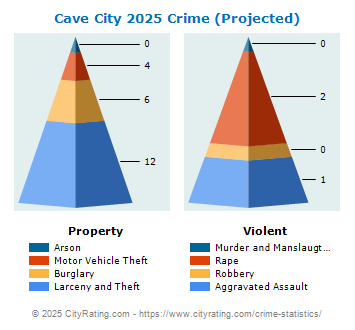 Cave City Crime 2025