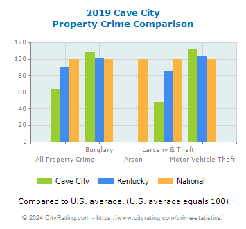 Cave City Property Crime vs. State and National Comparison