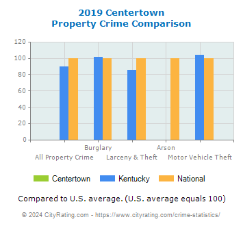 Centertown Property Crime vs. State and National Comparison