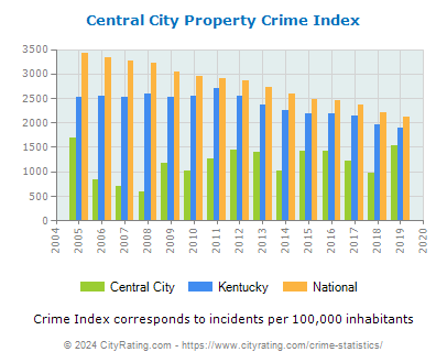 Central City Property Crime vs. State and National Per Capita