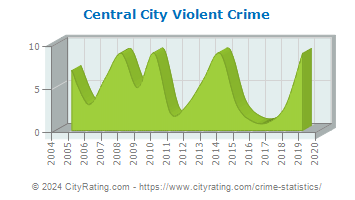 Central City Violent Crime