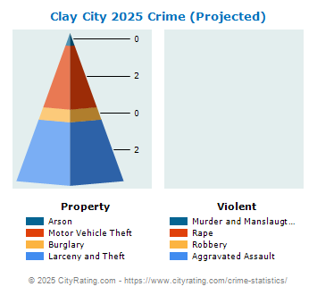 Clay City Crime 2025