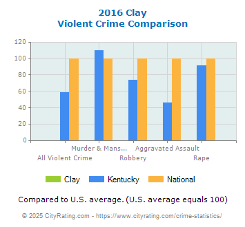 Clay Violent Crime vs. State and National Comparison