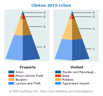 Clinton Crime 2019