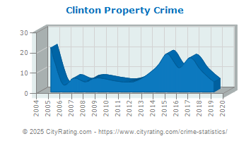 Clinton Property Crime