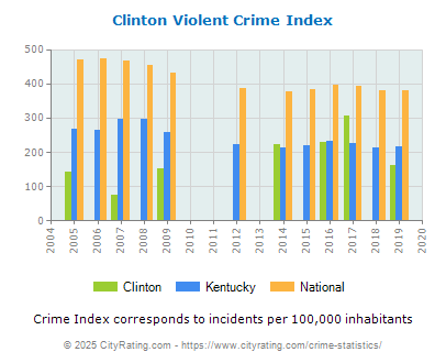 Clinton Violent Crime vs. State and National Per Capita