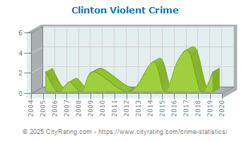 Clinton Violent Crime