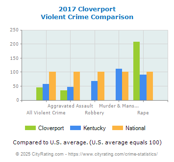 Cloverport Violent Crime vs. State and National Comparison