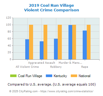 Coal Run Village Violent Crime vs. State and National Comparison