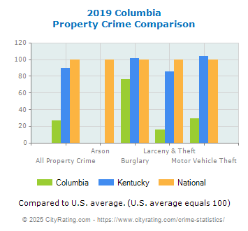 Columbia Property Crime vs. State and National Comparison