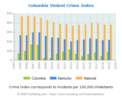 Columbia Violent Crime vs. State and National Per Capita