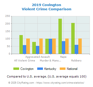 Covington Violent Crime vs. State and National Comparison