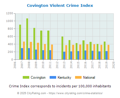 Covington Violent Crime vs. State and National Per Capita